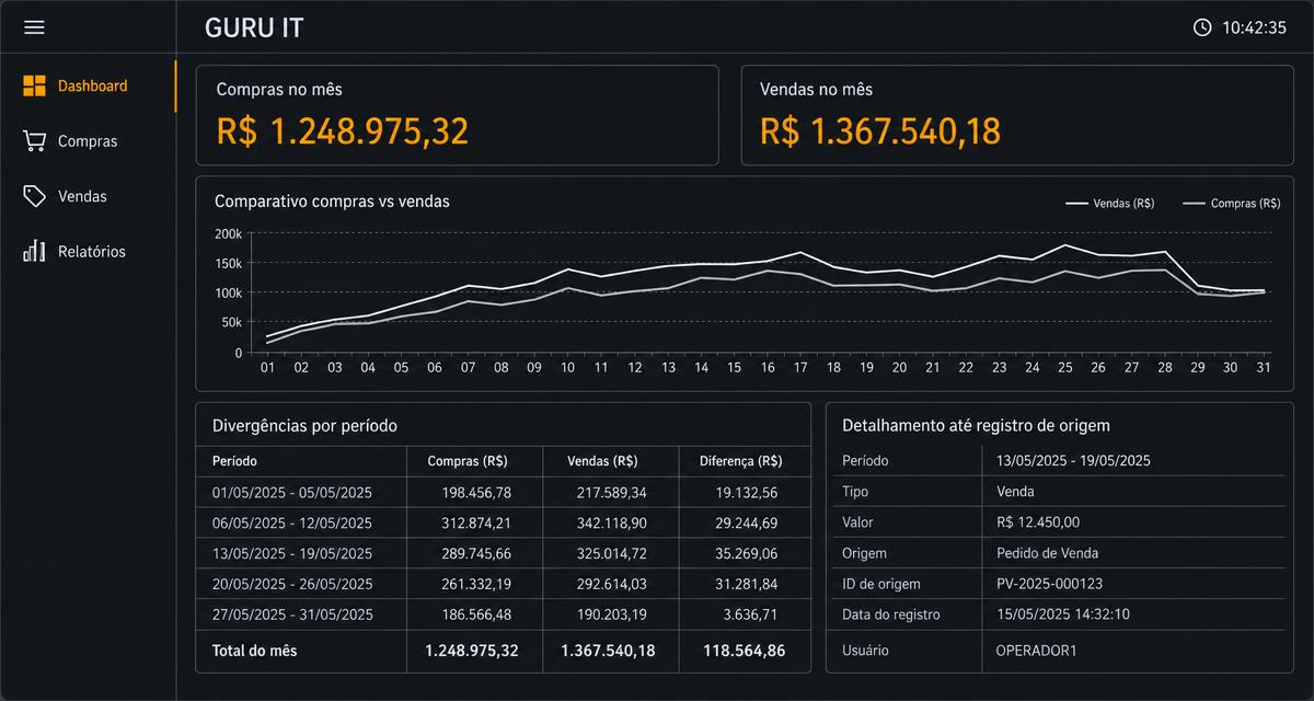 Dashboard de decisão: indicadores de compra e venda por período, com detalhamento até o registro de origem.