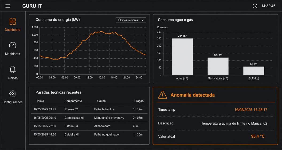Painel de telemetria: consumo por ponto de medição, eventos de oscilação e registro de parada técnica.
